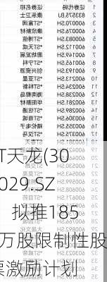 ST天龙(300029.SZ)：拟推1853万股限制性股票激励计划