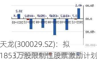 ST天龙(300029.SZ)：拟推1853万股限制性股票激励计划