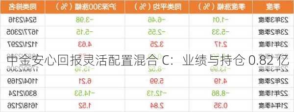 中金安心回报灵活配置混合 C：业绩与持仓 0.82 亿