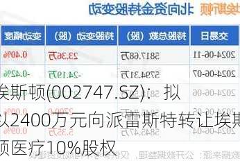 埃斯顿(002747.SZ)：拟以2400万元向派雷斯特转让埃斯顿医疗10%股权