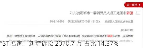 *ST 名家：新增诉讼 2070.7 万 占比 14.37%