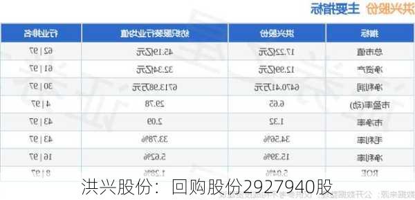 洪兴股份：回购股份2927940股