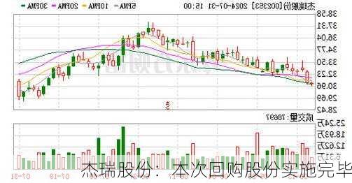 杰瑞股份：本次回购股份实施完毕