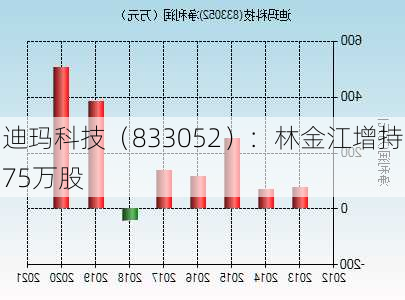 迪玛科技（833052）：林金江增持75万股