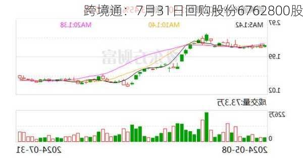 跨境通：7月31日回购股份6762800股