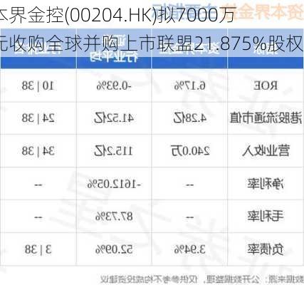 资本界金控(00204.HK)拟7000万港元收购全球并购上市联盟21.875%股权