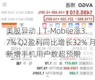 美股异动｜T-Mobile涨3.7% Q2盈利同比增长32% 月新增手机用户数超预期