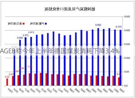 AGEB称今年上半年德国煤炭消耗下降3.4%