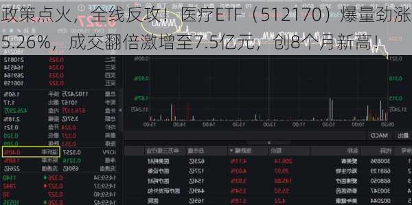 政策点火，全线反攻！医疗ETF（512170）爆量劲涨5.26%，成交翻倍激增至7.5亿元，创8个月新高！