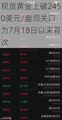 现货黄金上破2450美元/盎司关口，为7月18日以来首次