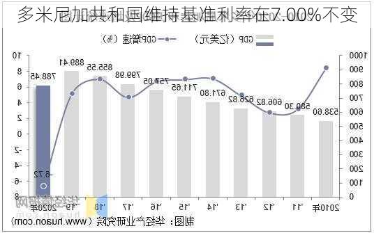 多米尼加共和国维持基准利率在7.00%不变