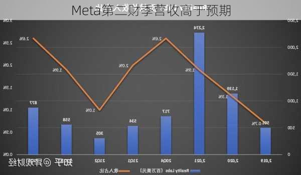 Meta第二财季营收高于预期