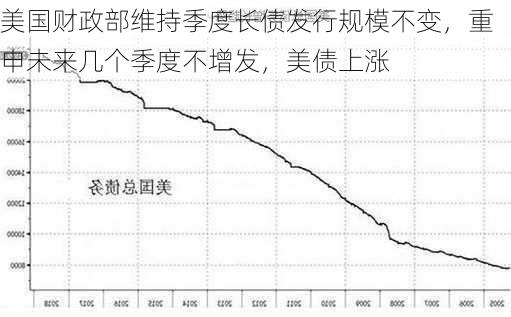 美国财政部维持季度长债发行规模不变，重申未来几个季度不增发，美债上涨