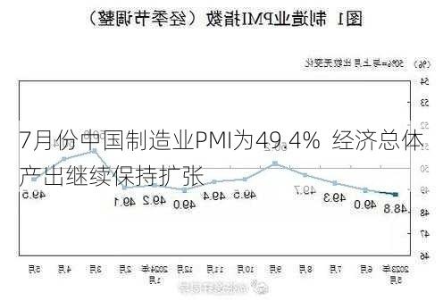 7月份中国制造业PMI为49.4%  经济总体产出继续保持扩张