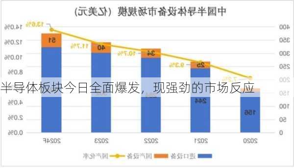 半导体板块今日全面爆发，现强劲的市场反应