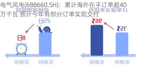 电气风电(688660.SH)：累计海外在手订单超40万千瓦 预计今年有部分订单实现交付