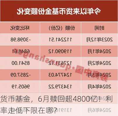 货币基金，6月赎回超4800亿！利率走低下限在哪？