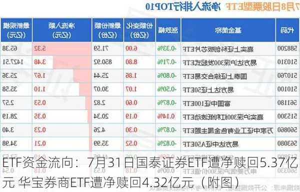 ETF资金流向：7月31日国泰证券ETF遭净赎回5.37亿元 华宝券商ETF遭净赎回4.32亿元（附图）