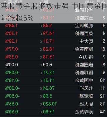 港股黄金股多数走强 中国黄金国际涨超5%