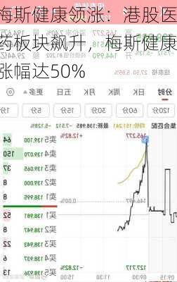 梅斯健康领涨：港股医药板块飙升，梅斯健康涨幅达50%