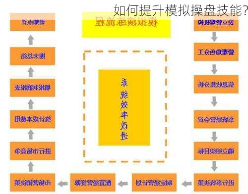 如何提升模拟操盘技能？