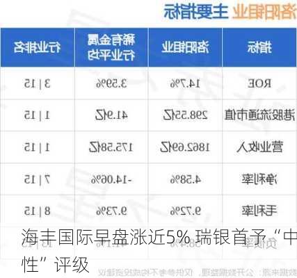 海丰国际早盘涨近5% 瑞银首予“中性”评级