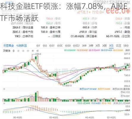 科技金融ETF领涨：涨幅7.08%，A股ETF市场活跃