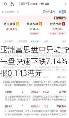 亚洲富思盘中异动 临近午盘快速下跌7.14%报0.143港元