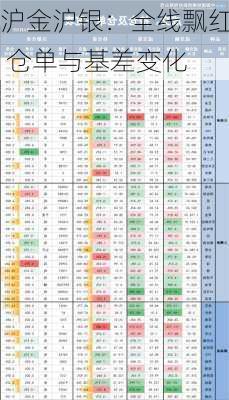 沪金沪银：全线飘红 仓单与基差变化