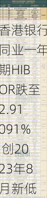 香港银行同业一年期HIBOR跌至2.91091% 创2023年8月新低