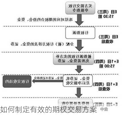 如何制定有效的期权交易方案