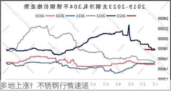 多地上涨！不锈钢行情速递