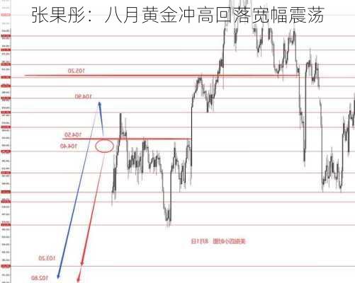 张果彤：八月黄金冲高回落宽幅震荡