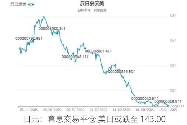 日元：套息交易平仓 美日或跌至 143.00