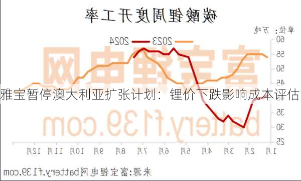 雅宝暂停澳大利亚扩张计划：锂价下跌影响成本评估