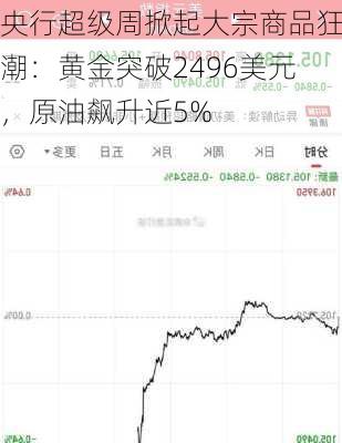 央行超级周掀起大宗商品狂潮：黄金突破2496美元，原油飙升近5%