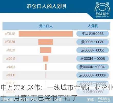 申万宏源赵伟：一线城市金融行业毕业生，月薪1万已经很不错了