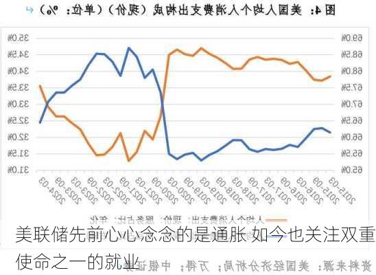 美联储先前心心念念的是通胀 如今也关注双重使命之一的就业