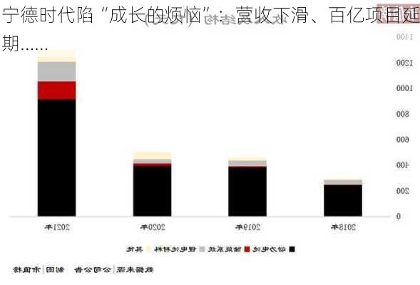 宁德时代陷“成长的烦恼”：营收下滑、百亿项目延期……