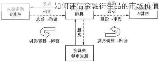 如何评估金融衍生品的市场价值