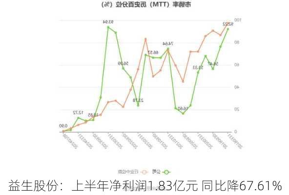 益生股份：上半年净利润1.83亿元 同比降67.61%