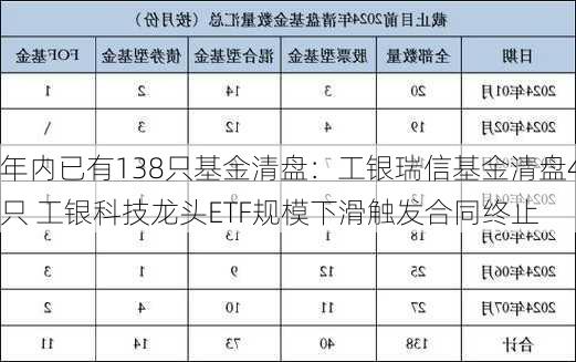 年内已有138只基金清盘：工银瑞信基金清盘4只 工银科技龙头ETF规模下滑触发合同终止