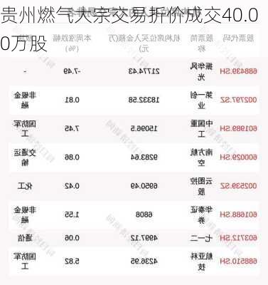 贵州燃气大宗交易折价成交40.00万股