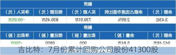 吉比特：7月份累计回购公司股份41300股