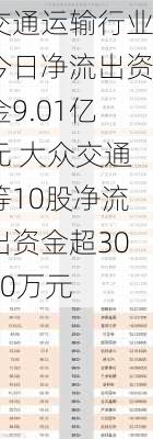 交通运输行业今日净流出资金9.01亿元 大众交通等10股净流出资金超3000万元