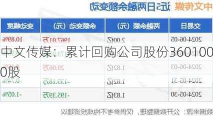 中文传媒：累计回购公司股份3601000股
