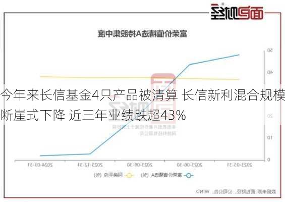 今年来长信基金4只产品被清算 长信新利混合规模断崖式下降 近三年业绩跌超43%