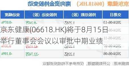 京东健康(06618.HK)将于8月15日举行董事会会议以审批中期业绩