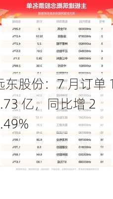 远东股份：7 月订单 19.73 亿，同比增 28.49%