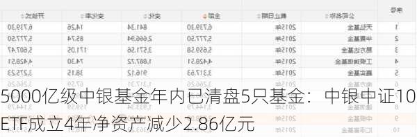 5000亿级中银基金年内已清盘5只基金：中银中证100ETF成立4年净资产减少2.86亿元